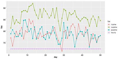 Effects of Saccharomyces Cerevisiae Cultures on Performance and Immune Performance of Dairy Cows During Heat Stress